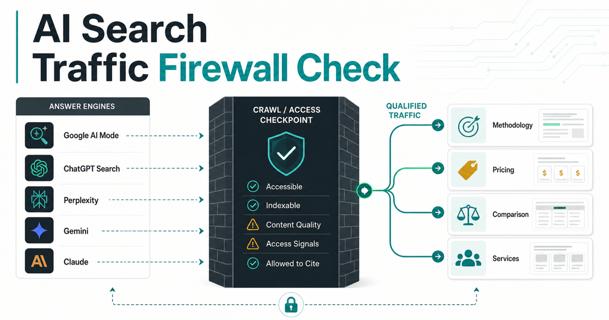 AI Search Traffic Firewall Check: The Sunday GEO Playbook for Crawlable Answers