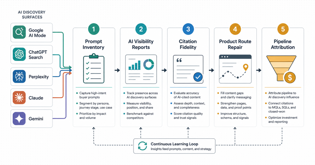 B2B SaaS AI Search Pipeline Board framework connecting prompt inventory, AI visibility reports, citation fidelity, product route repair, and pipeline attribution