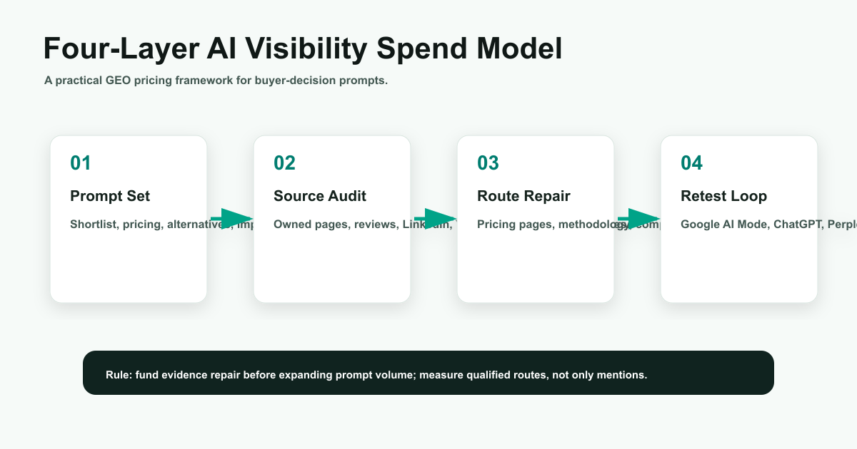 Four-layer AI visibility spend model showing prompt set, source audit, route repair, and retest loop
