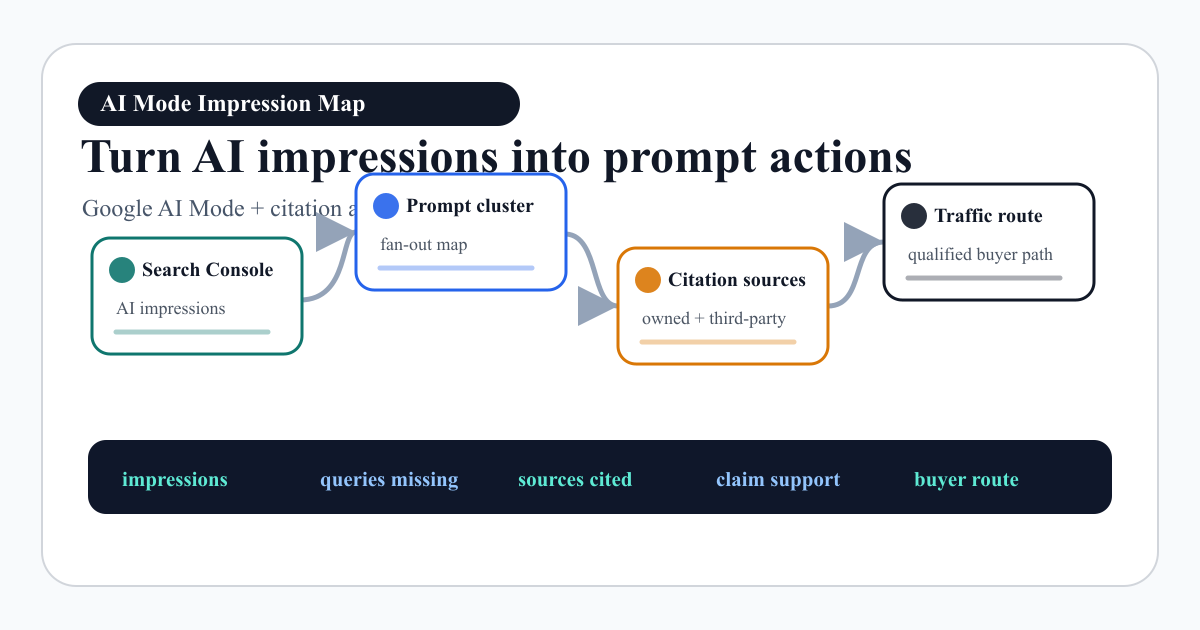 AI Mode Impression Map: Turn Google's New AI Report Into Prompt-Level GEO Actions