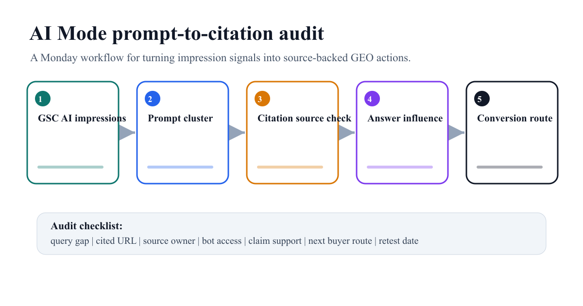 AI Mode prompt to citation audit workflow from Search Console AI impressions to prompt clusters, citation sources, answer influence, and conversion routes