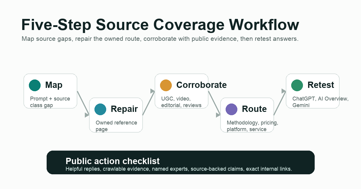 Five-step source coverage workflow showing map, repair, corroborate, route, and retest stages